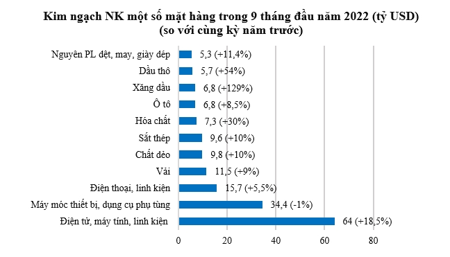 ‘Bóc tách’ bức tranh kinh tế 9 tháng đầu năm 2022 16