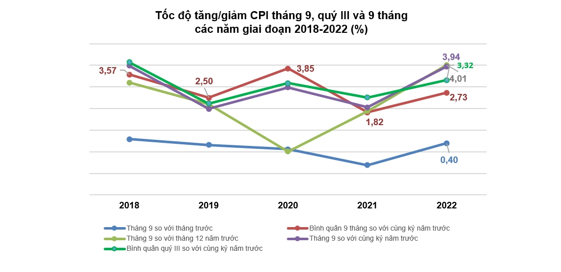 ‘Bóc tách’ bức tranh kinh tế 9 tháng đầu năm 2022 20