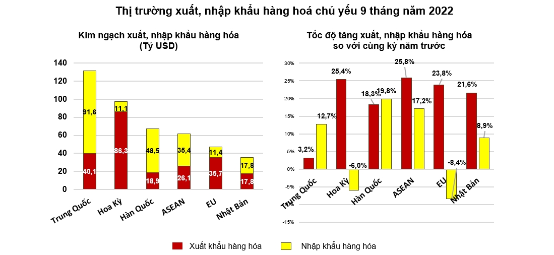 ‘Bóc tách’ bức tranh kinh tế 9 tháng đầu năm 2022 17