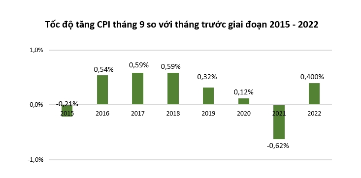 ‘Bóc tách’ bức tranh kinh tế 9 tháng đầu năm 2022 19