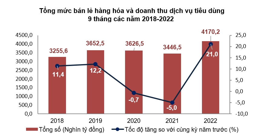 ‘Bóc tách’ bức tranh kinh tế 9 tháng đầu năm 2022 11