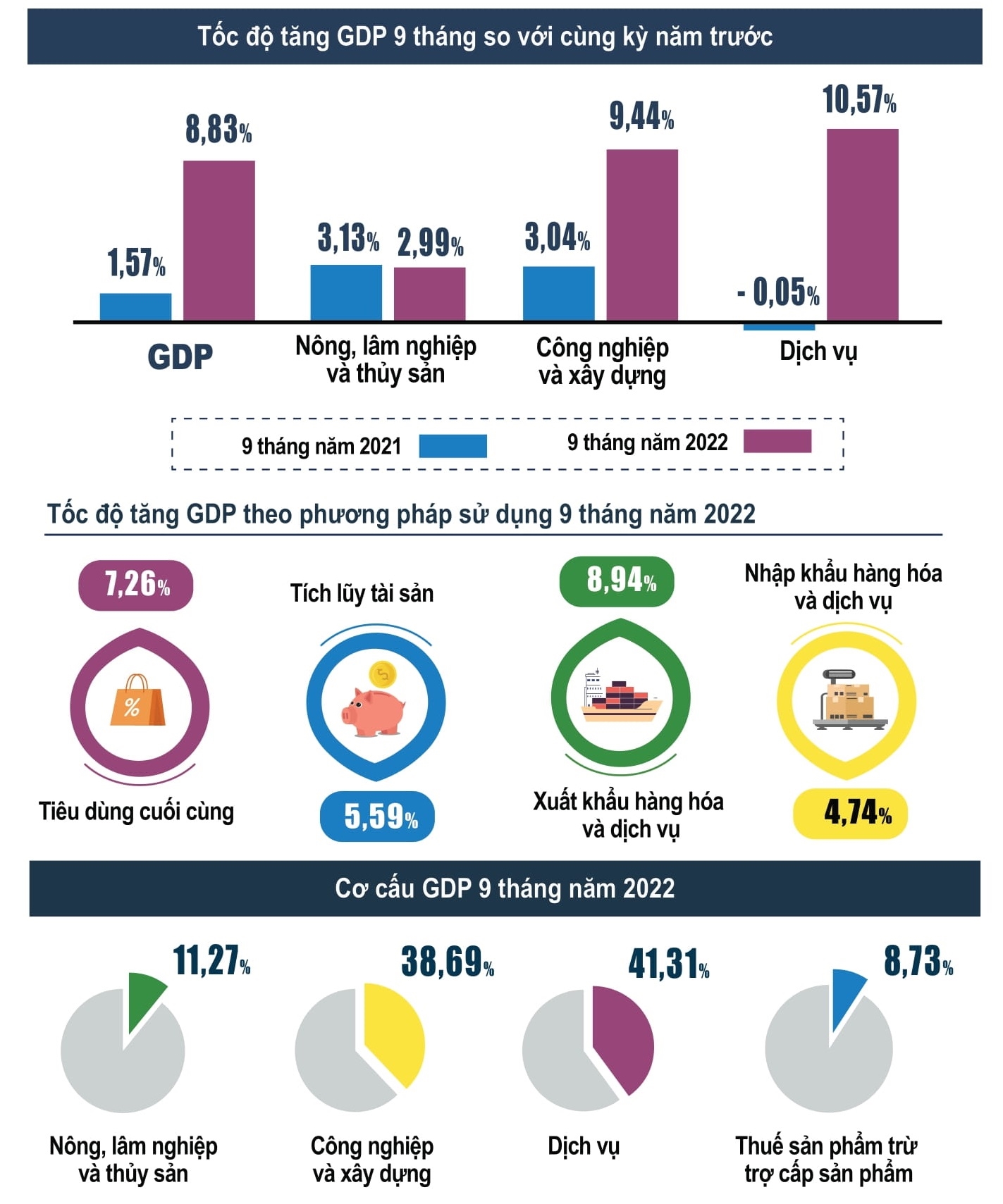 ‘Bóc tách’ bức tranh kinh tế 9 tháng đầu năm 2022 1