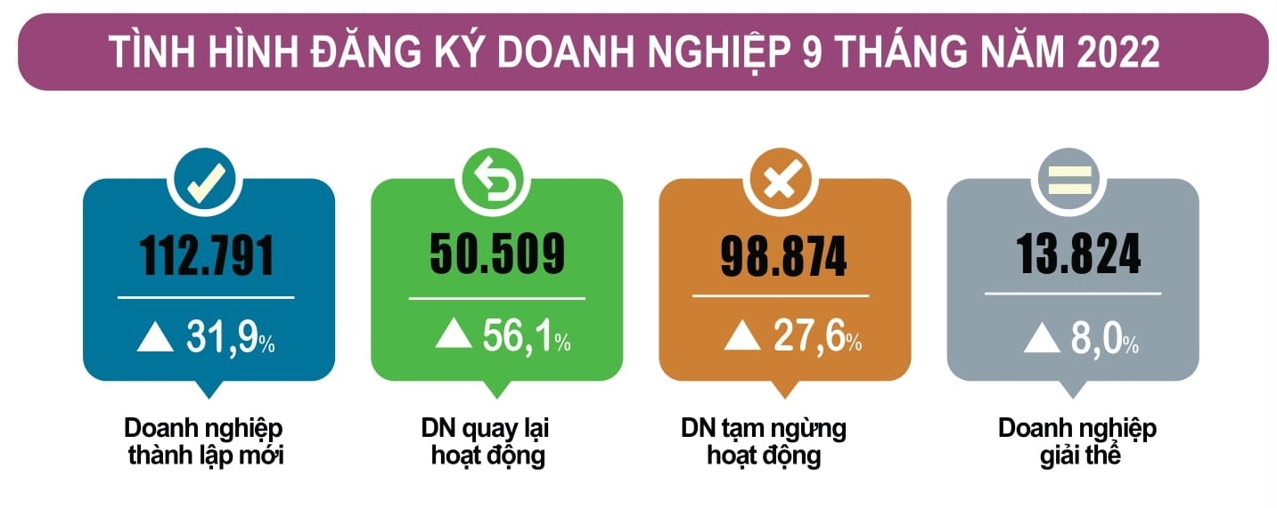 ‘Bóc tách’ bức tranh kinh tế 9 tháng đầu năm 2022 6