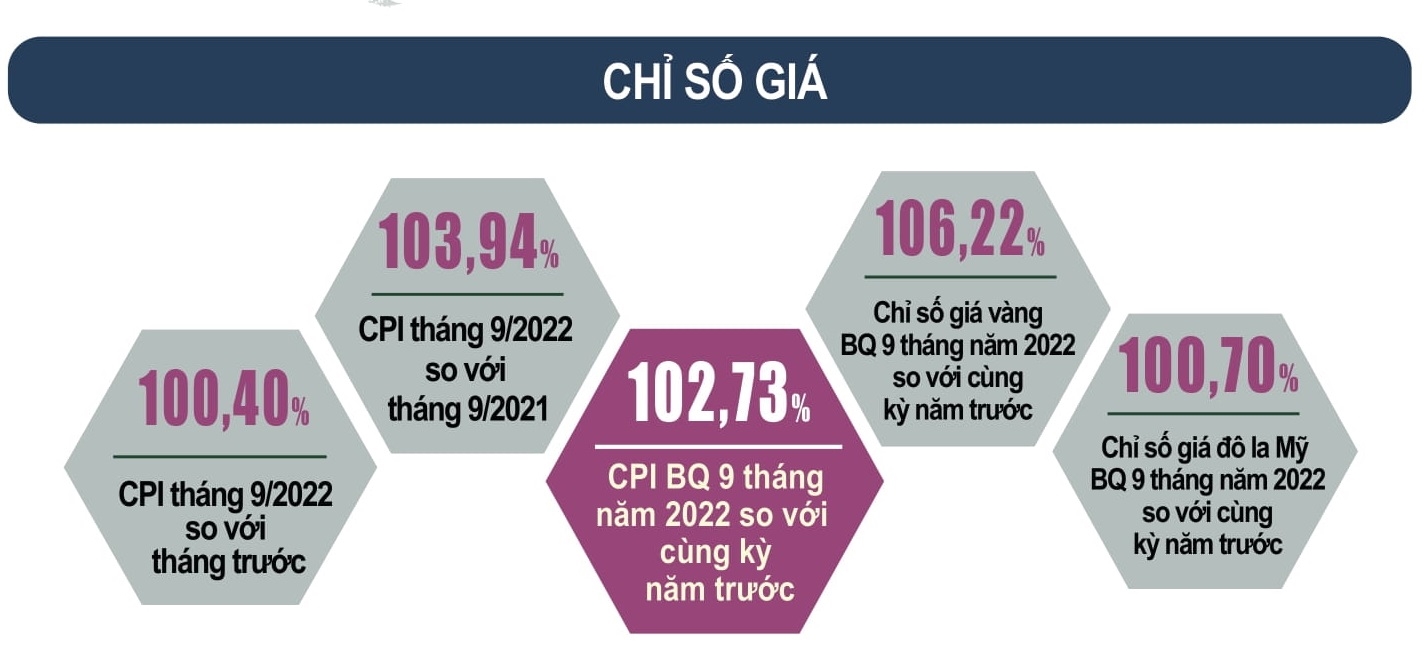 ‘Bóc tách’ bức tranh kinh tế 9 tháng đầu năm 2022 18