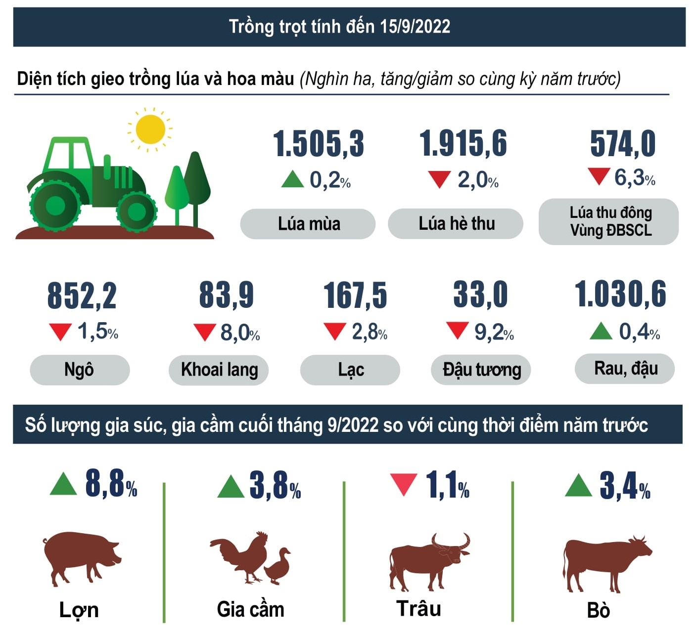 ‘Bóc tách’ bức tranh kinh tế 9 tháng đầu năm 2022 2