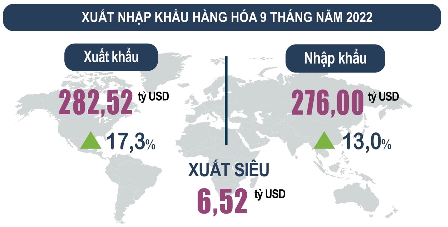 ‘Bóc tách’ bức tranh kinh tế 9 tháng đầu năm 2022 14