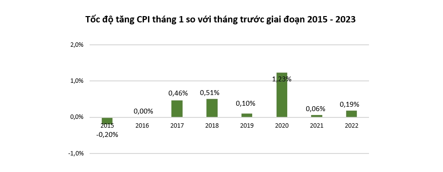 Lạm phát tăng mạnh sau dịp Tết