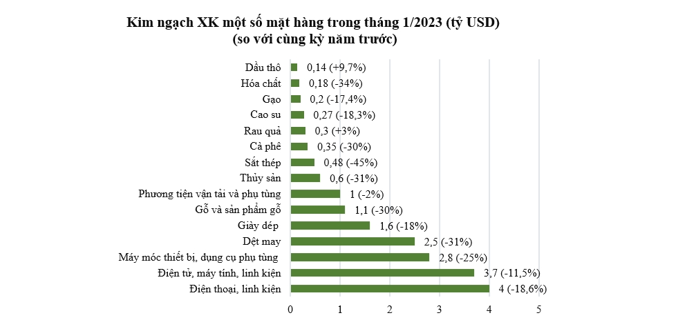 Xuất khẩu nhiều mặt hàng giảm hơn 30% trong tháng 1