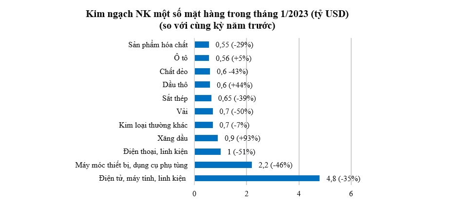 Xuất khẩu nhiều mặt hàng giảm hơn 30% trong tháng 1 1