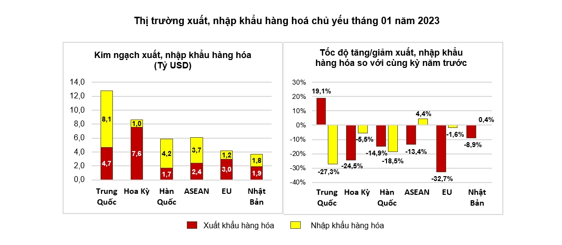 Xuất khẩu nhiều mặt hàng giảm hơn 30% trong tháng 1 2