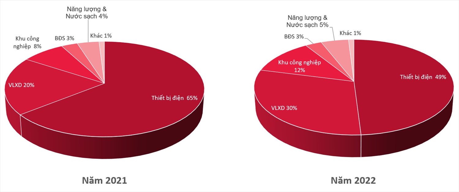 Doanh thu thuần của GELEX đạt 32.090 tỷ đồng 1