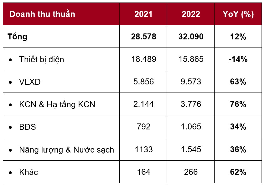 Doanh thu thuần của GELEX đạt 32.090 tỷ đồng