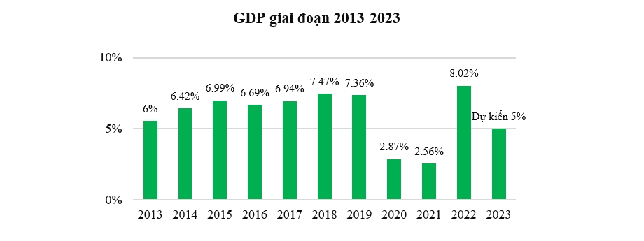 Thủ tướng chỉ ra lý do khiến GDP năm 2023 chỉ tăng trên 5%