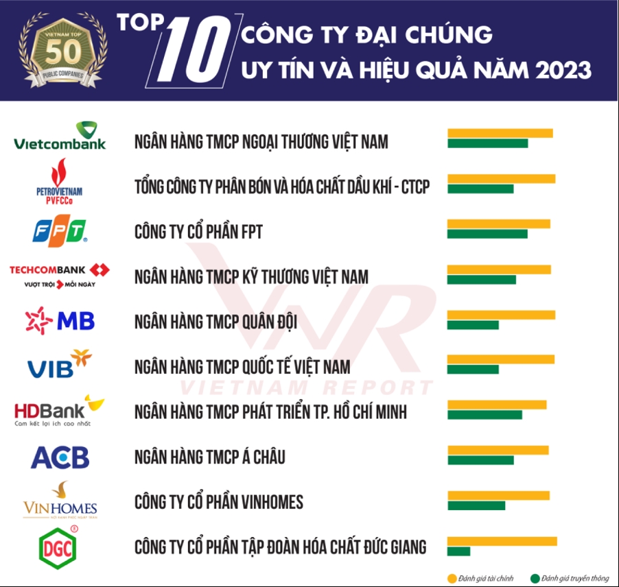 HDBank đứng vị trí thứ 7 Top công ty đại chúng uy tín và hiệu quả nhất Việt Nam