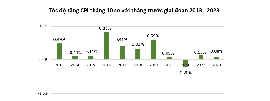 Giá xăng giảm mạnh giúp kiềm chế lạm phát tháng 10 1