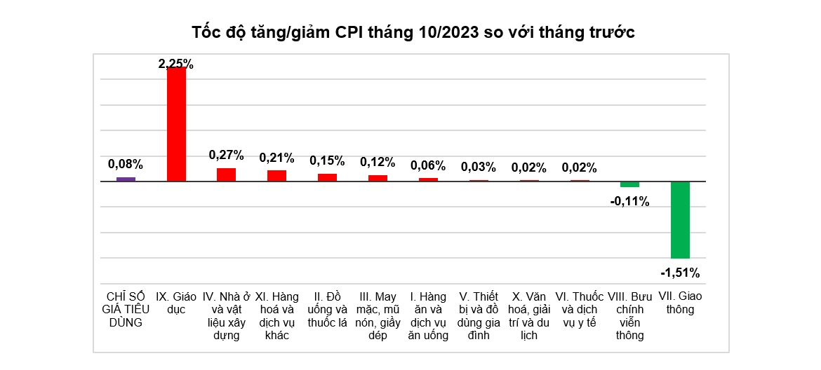 Giá xăng giảm mạnh giúp kiềm chế lạm phát tháng 10