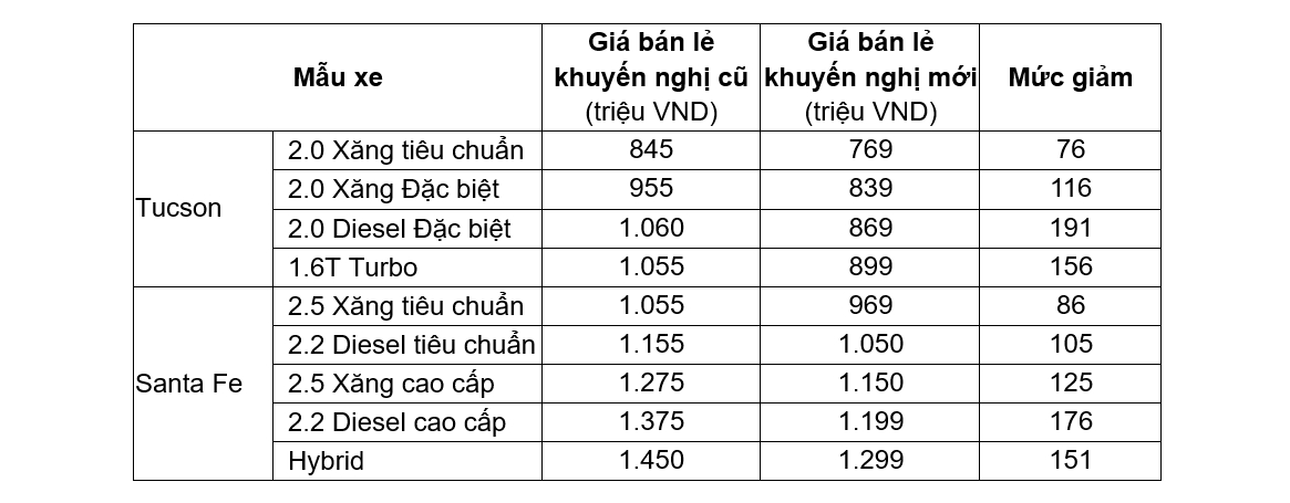 Hyundai Thành Công công bố giá bán mới cho Tucson và Santa Fe