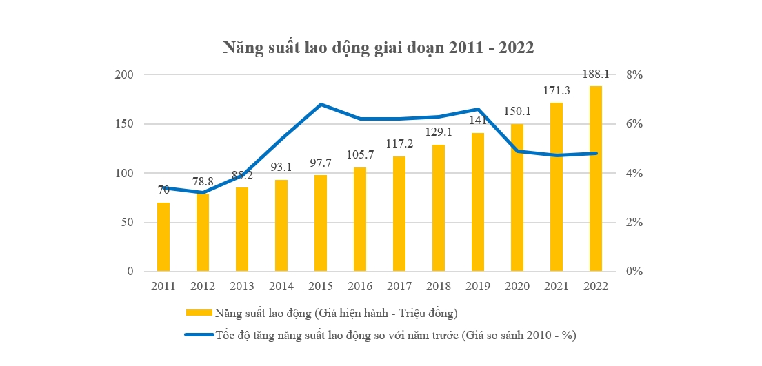 Tốc độ tăng năng suất lao động ‘đáng báo động’