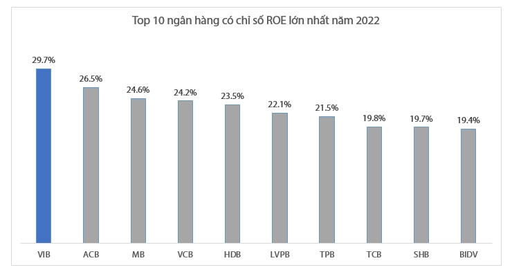 VIB có ROE đứng đầu ngành ngân hàng năm 2022