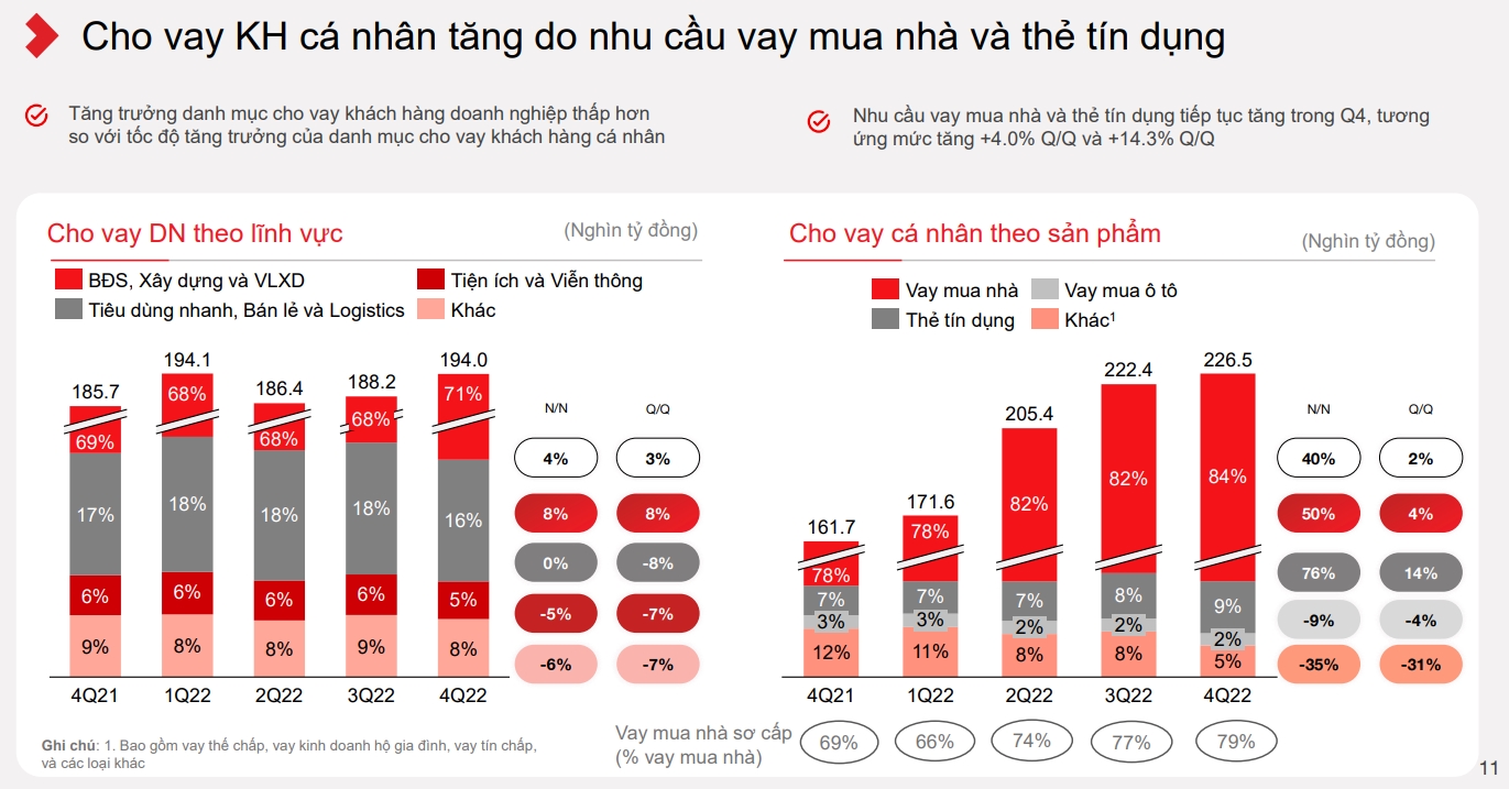 Cho vay cá nhân hiện chiếm 50% tín dụng của Techcombank