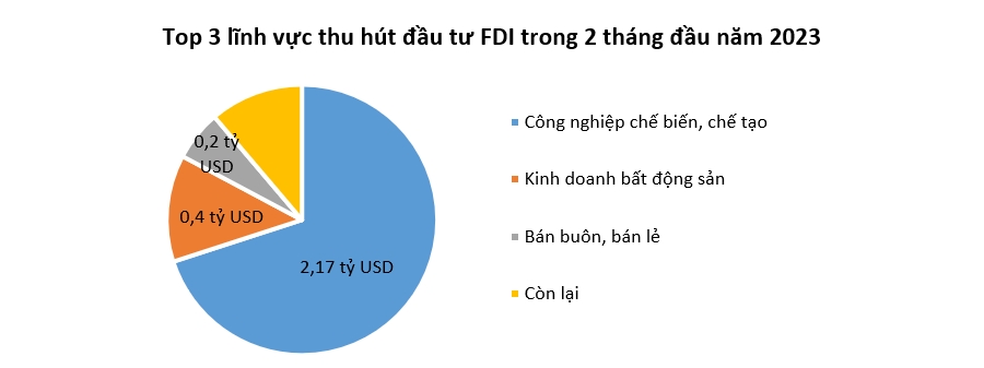 Vốn FDI vào Việt Nam giảm mạnh 38%