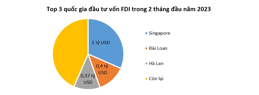 Vốn FDI vào Việt Nam giảm mạnh 38% 1