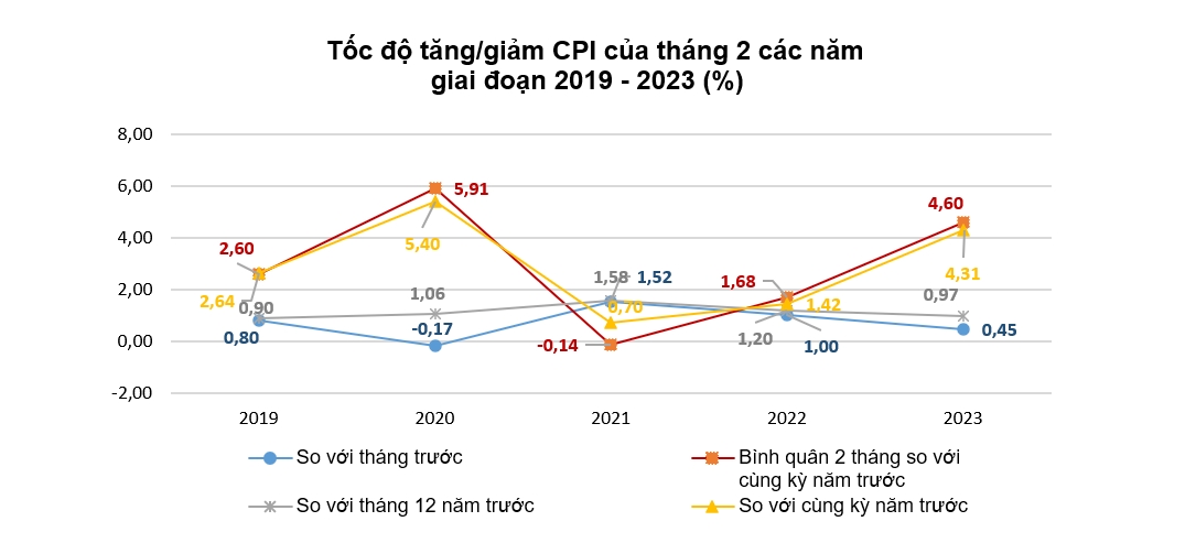 Giá xăng dầu và thuê nhà đắt đỏ hơn khiến CPI tháng 2 tăng 0,45%