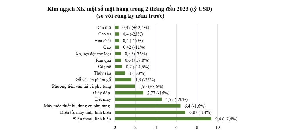 Đa số mặt hàng xuất khẩu chủ lực giảm mạnh trong 2 tháng qua