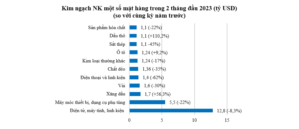 Đa số mặt hàng xuất khẩu chủ lực giảm mạnh trong 2 tháng qua 1