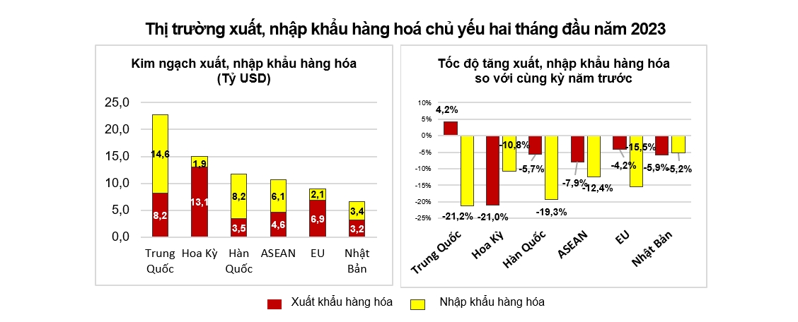 Đa số mặt hàng xuất khẩu chủ lực giảm mạnh trong 2 tháng qua 2