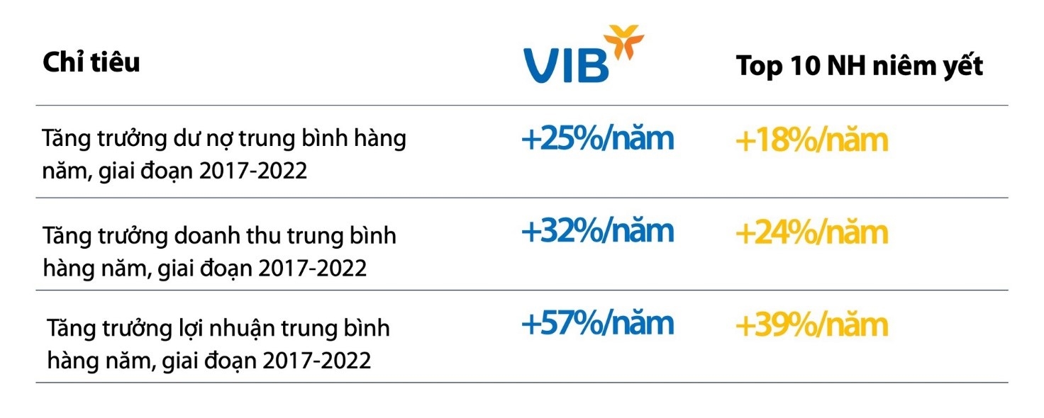 Lợi nhuận VIB tăng 15 lần sau 6 năm đầu chuyển đổi chiến lược 1