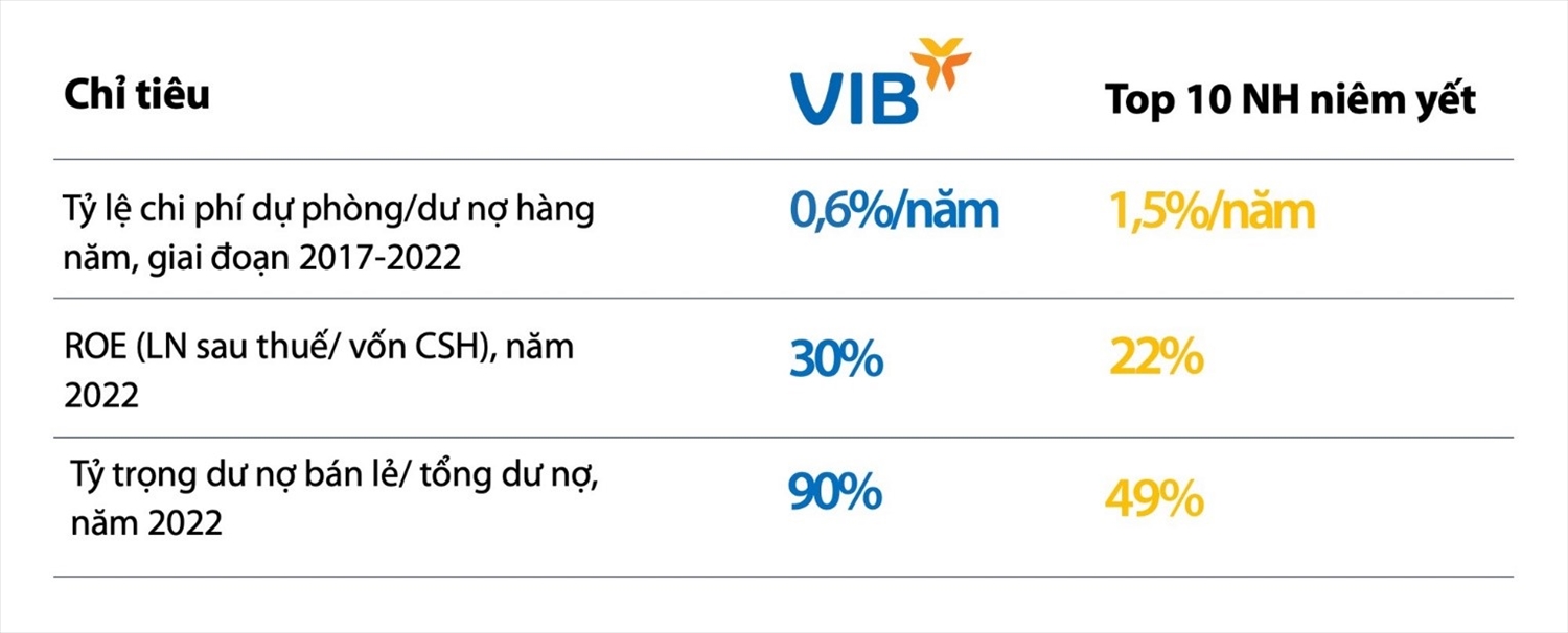 Lợi nhuận VIB tăng 15 lần sau 6 năm đầu chuyển đổi chiến lược 2