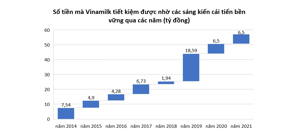 Vinamilk tiết kiệm được hàng trăm tỷ đồng sau 10 năm theo đuổi ESG