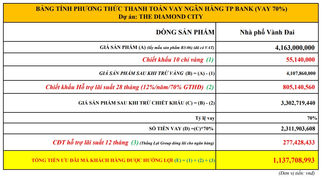 'Bỏ túi' gần 1,2 tỷ đồng khi mua nhà phố vành đai The Diamond City