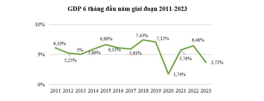 GDP 6 tháng tăng 3,72%, chỉ cao hơn năm đầu Covid-19 1