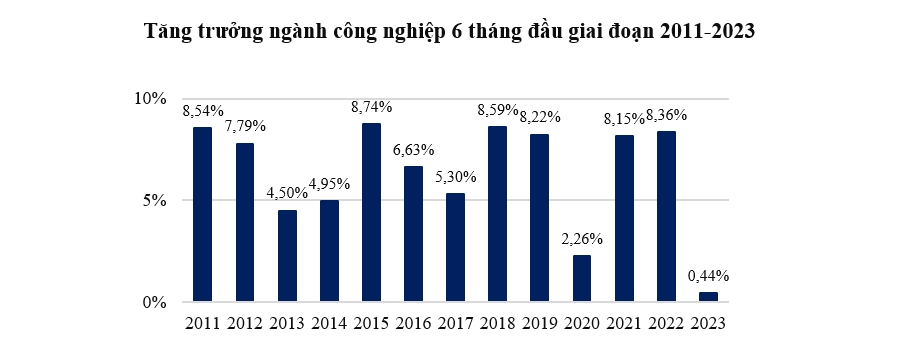 GDP 6 tháng tăng 3,72%, chỉ cao hơn năm đầu Covid-19 2