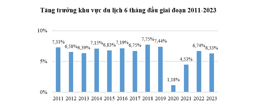 GDP 6 tháng tăng 3,72%, chỉ cao hơn năm đầu Covid-19 3