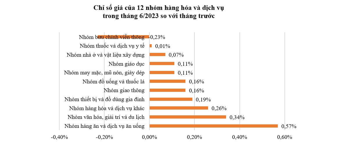 Dư địa để tăng lạm phát nửa cuối năm không còn nhiều 1