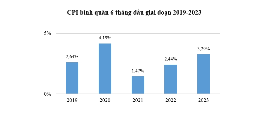 Dư địa để tăng lạm phát nửa cuối năm không còn nhiều