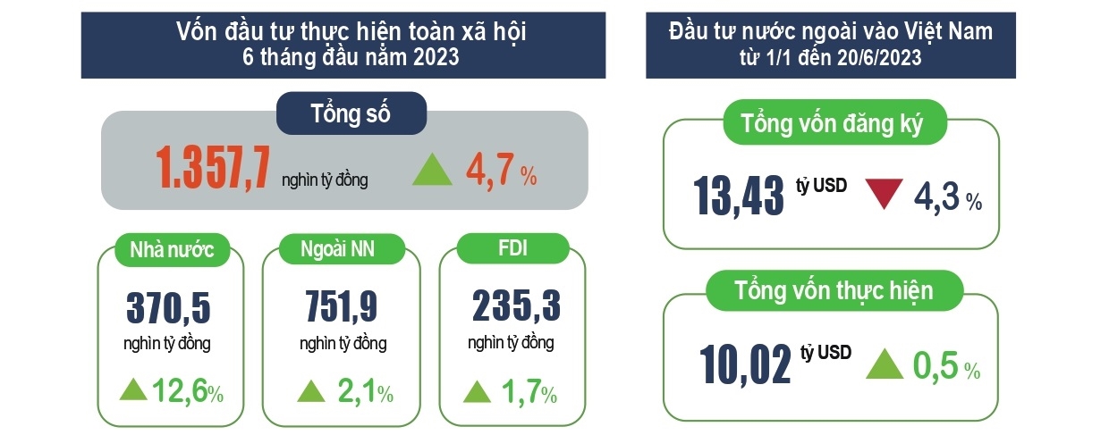 Tìm điểm sáng trong bức tranh kinh tế nửa đầu 2023 13