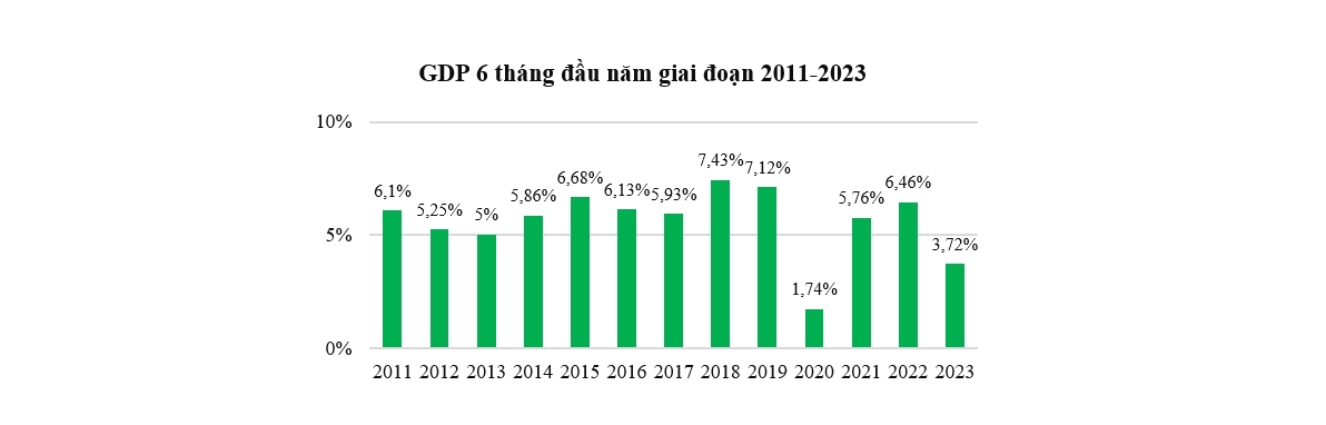 Tìm điểm sáng trong bức tranh kinh tế nửa đầu 2023