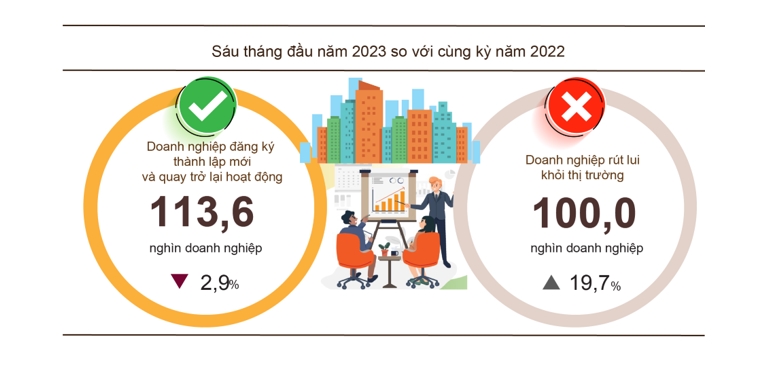 Tìm điểm sáng trong bức tranh kinh tế nửa đầu 2023 7