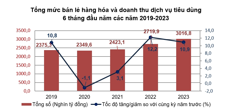 Tìm điểm sáng trong bức tranh kinh tế nửa đầu 2023 11