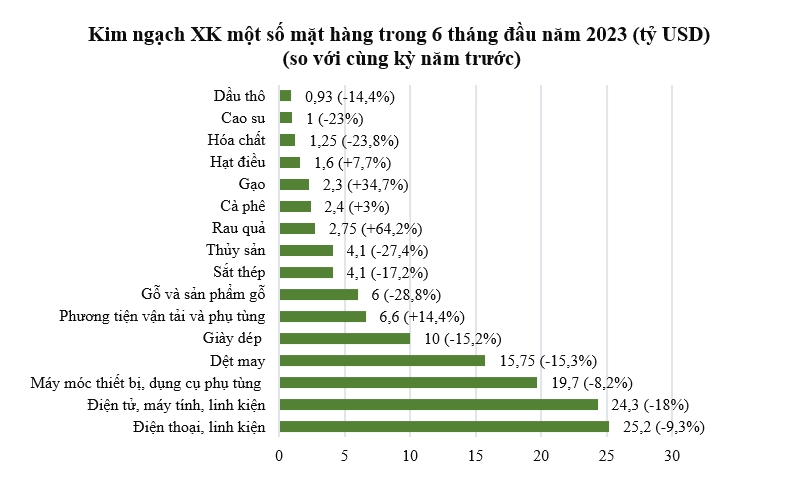 Tìm điểm sáng trong bức tranh kinh tế nửa đầu 2023 15