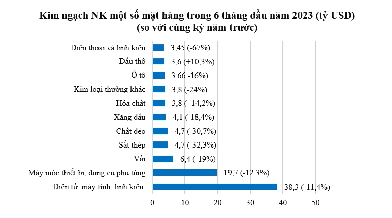 Tìm điểm sáng trong bức tranh kinh tế nửa đầu 2023 16