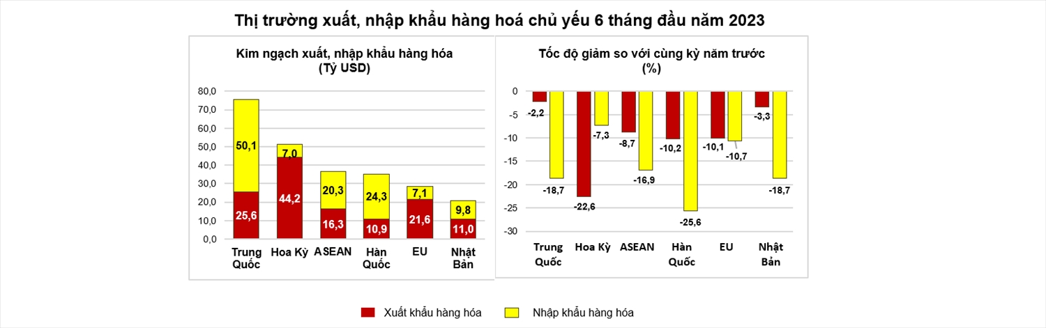 Tìm điểm sáng trong bức tranh kinh tế nửa đầu 2023 17