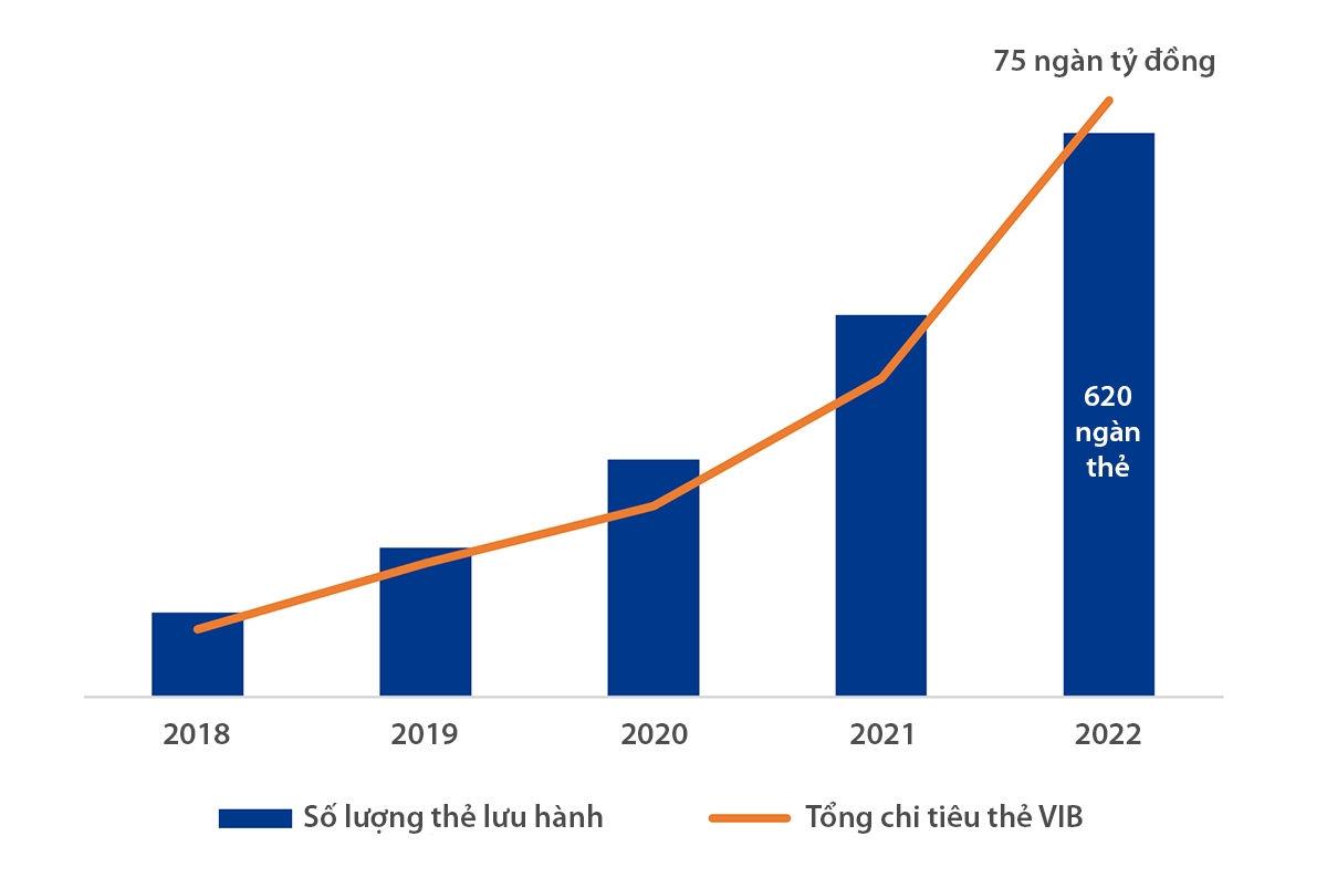 Thẻ VIB Super Card cháy hàng ngay trong tháng đầu ra mắt 1