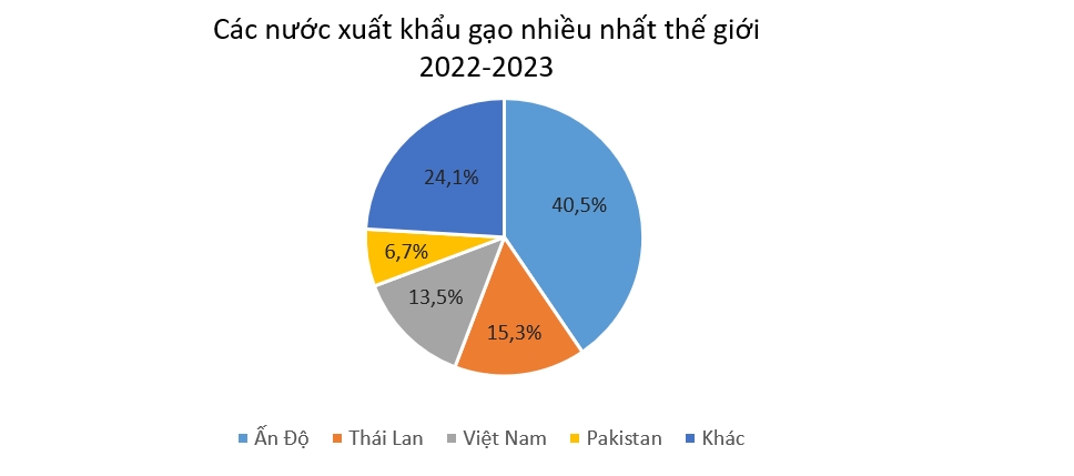 ‘Đẩy mạnh xuất khẩu gạo không ảnh hưởng đến an ninh lương thực’