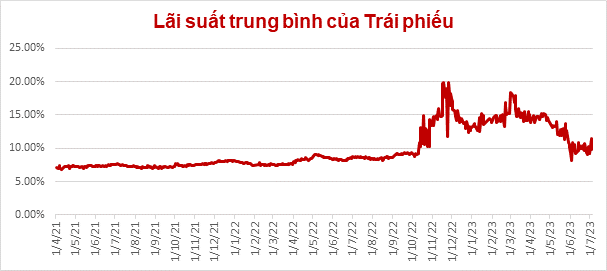 Đầu tư trái phiếu doanh nghiệp: Đừng ham lãi suất cao 1