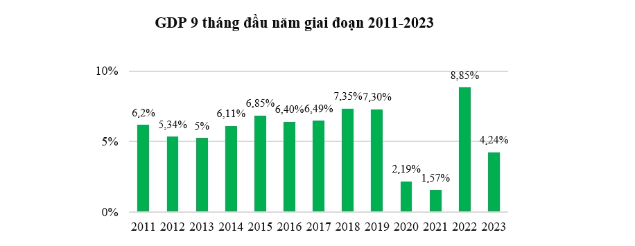 GDP 9 tháng tăng 4,34%, chỉ cao hơn 2 năm đầu Covid-19